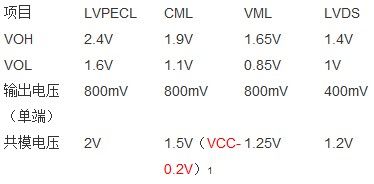 PECL、LVDS和CML電平