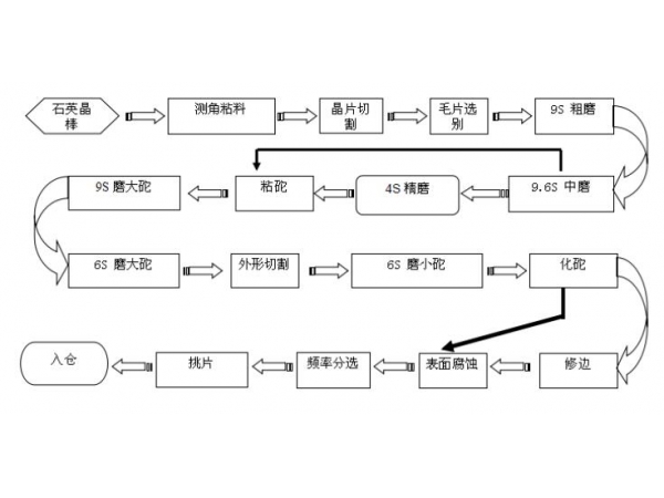 JYJE晶振生產流程