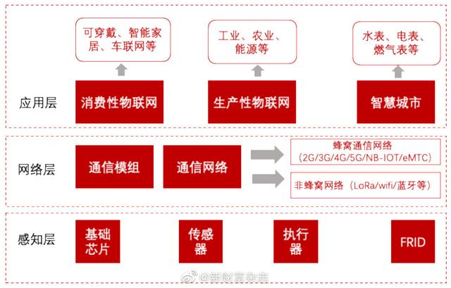 物聯(lián)網(wǎng)